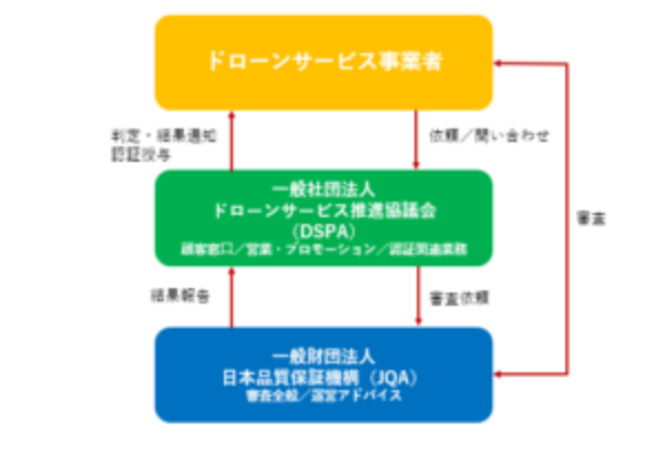 ドローンサービス品質認証制度を開始いたしましたサムネイル